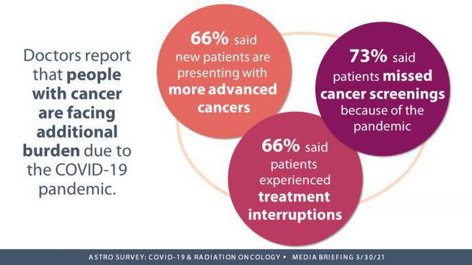COVID-19 Pandemic Has Led to More Advanced-Stage Cancer Diagnoses, Physician Survey Finds