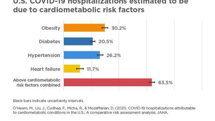 Two-Thirds of COVID-19 Hospitalizations Are Due to These Four Conditions