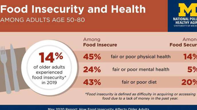 Even Before COVID-19, Many Adults Over 50 Lacked Stable Food Supply