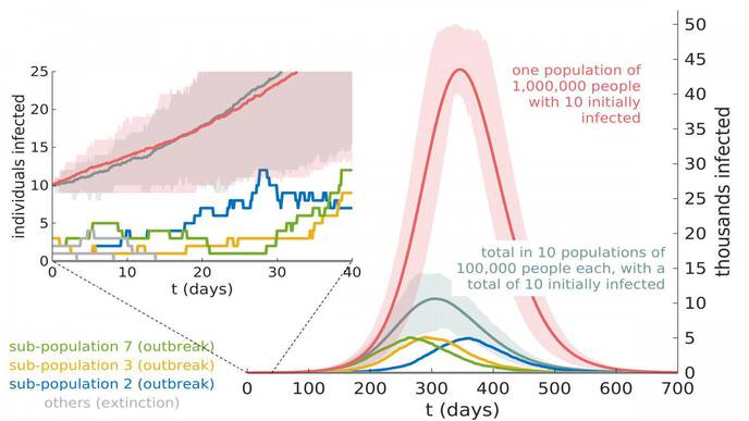 Random Effects Key to Containing Epidemics